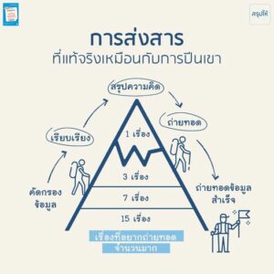 ทำไมคนฟังไม่เข้าใจในสิ่งที่เราอยากสื่อสาร ?